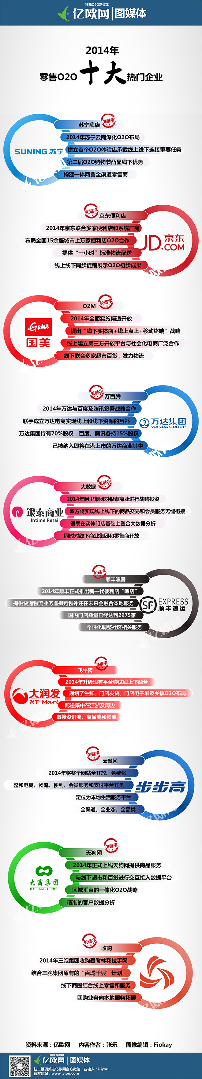 网图媒体：2014年零售十大热门企业