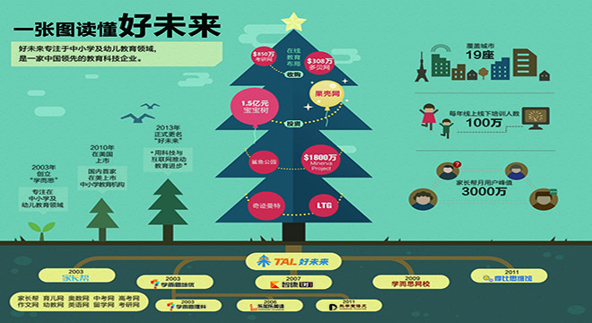 在线教育好未来进军投资领域！