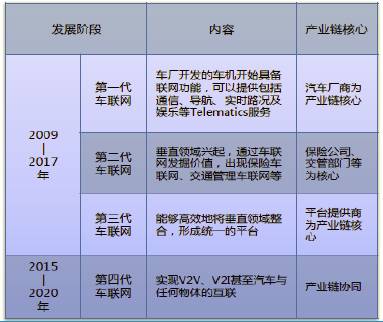 中国汽车后市场车联网进入第二代，四大看点！