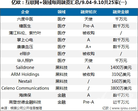 每周融资汇总（9.04-9.10）共25家