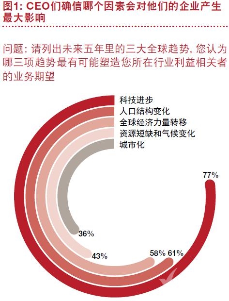 普华永道揭8项核心技术将改变现有产业模态传统产业决策层该如何接招