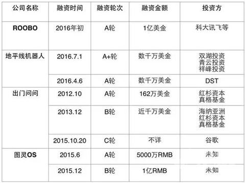 看这4家融资超过1亿人民币的中国机器人创业公司！