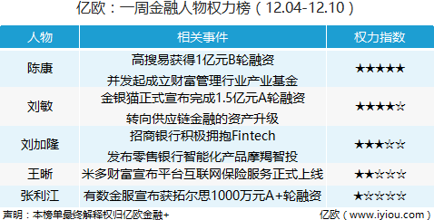 微评丨一周金融人物权力榜（12.04-12.10）