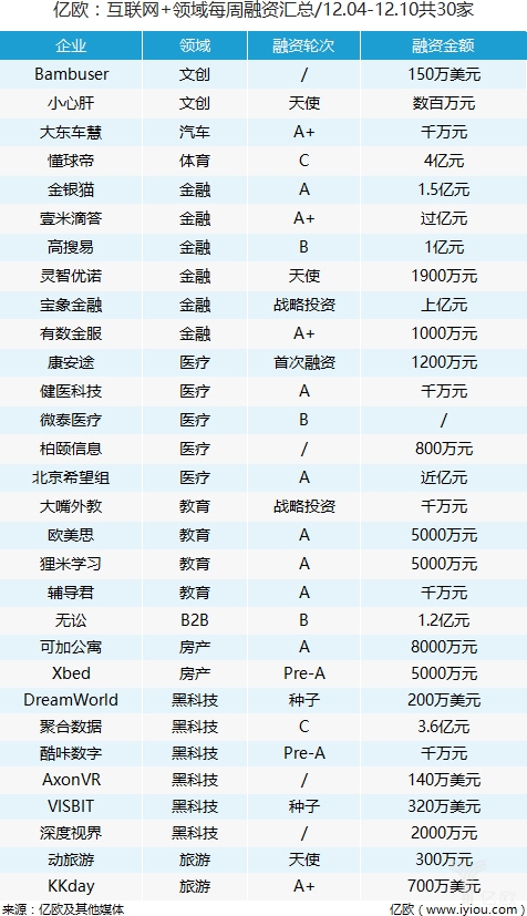 每周融资汇总（12.......

<div class='more_post'><span>这篇文章发布很久了，已经被归档请点击</span><a href='https://www.o2oteam.com' target='_blank'>阅读更多文章</a></div>
                    </div>
        <div class=